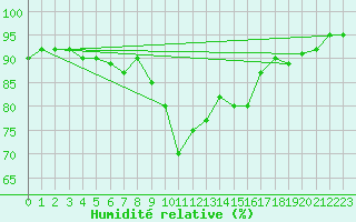 Courbe de l'humidit relative pour Inverbervie