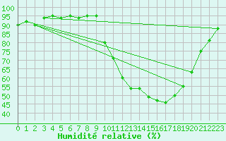 Courbe de l'humidit relative pour Sain-Bel (69)