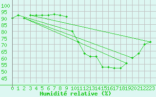 Courbe de l'humidit relative pour Saint-Jean-de-Vedas (34)