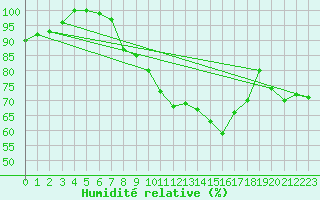 Courbe de l'humidit relative pour Bad Marienberg