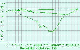Courbe de l'humidit relative pour Verngues - Hameau de Cazan (13)