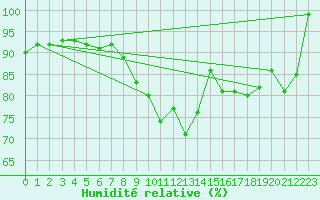 Courbe de l'humidit relative pour Michelstadt-Vielbrunn