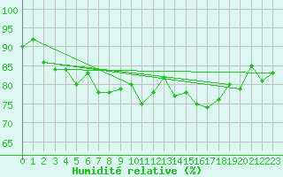 Courbe de l'humidit relative pour Le Talut - Belle-Ile (56)