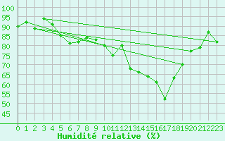 Courbe de l'humidit relative pour Aurillac (15)