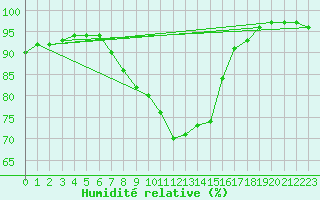 Courbe de l'humidit relative pour Uto