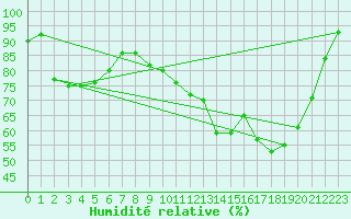 Courbe de l'humidit relative pour Strasbourg (67)