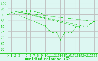 Courbe de l'humidit relative pour Pointe de Chassiron (17)