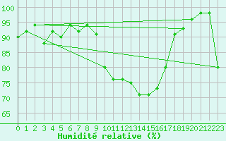 Courbe de l'humidit relative pour Prmery (58)