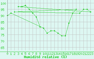 Courbe de l'humidit relative pour Calarasi