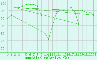 Courbe de l'humidit relative pour Rouen (76)