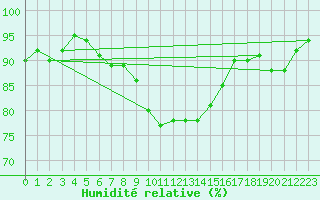 Courbe de l'humidit relative pour Oberviechtach