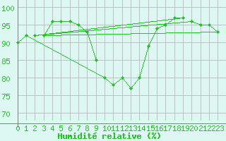 Courbe de l'humidit relative pour Mullingar