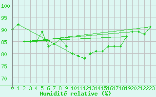 Courbe de l'humidit relative pour Freudenstadt