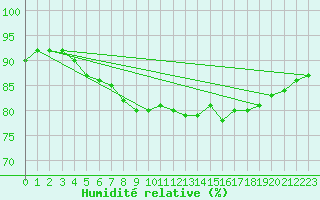 Courbe de l'humidit relative pour Clermont-l'Hrault (34)