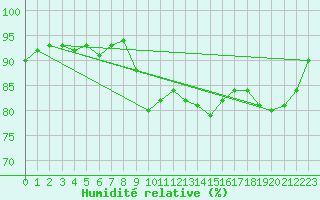 Courbe de l'humidit relative pour Hendaye - Domaine d'Abbadia (64)