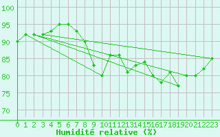 Courbe de l'humidit relative pour Gufuskalar