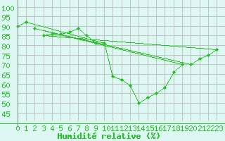 Courbe de l'humidit relative pour Plussin (42)