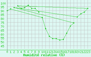 Courbe de l'humidit relative pour Bourges (18)