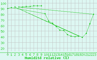 Courbe de l'humidit relative pour Amur (79)