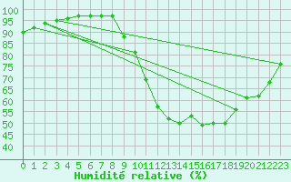 Courbe de l'humidit relative pour Saint-Georges-sur-Cher (41)