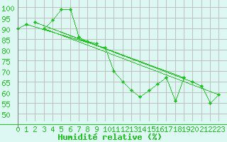 Courbe de l'humidit relative pour Oron (Sw)