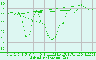 Courbe de l'humidit relative pour Sattel-Aegeri (Sw)