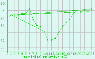 Courbe de l'humidit relative pour Sandomierz