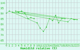 Courbe de l'humidit relative pour Clermont de l'Oise (60)