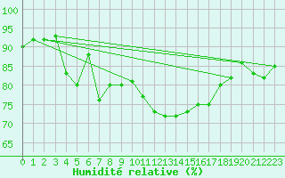 Courbe de l'humidit relative pour St Athan Royal Air Force Base
