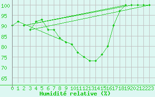 Courbe de l'humidit relative pour Mont-Aigoual (30)