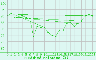 Courbe de l'humidit relative pour Vaeroy Heliport