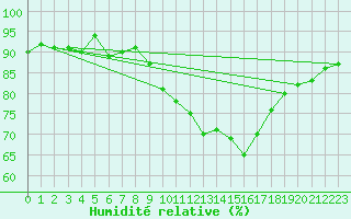 Courbe de l'humidit relative pour Petiville (76)
