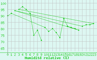 Courbe de l'humidit relative pour Ceahlau Toaca