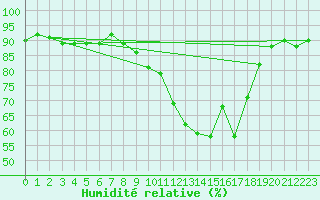 Courbe de l'humidit relative pour Colmar (68)