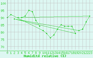 Courbe de l'humidit relative pour Dieppe (76)