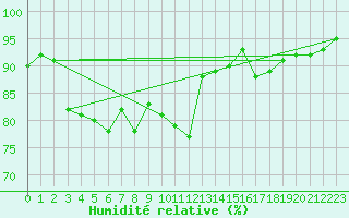 Courbe de l'humidit relative pour Zinnwald-Georgenfeld