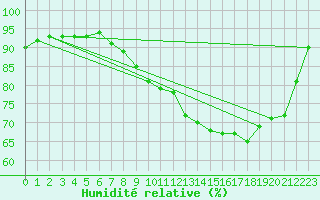 Courbe de l'humidit relative pour Liefrange (Lu)