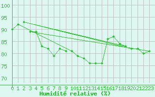 Courbe de l'humidit relative pour Strasbourg (67)
