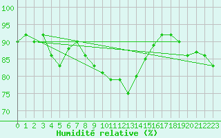 Courbe de l'humidit relative pour Fishbach