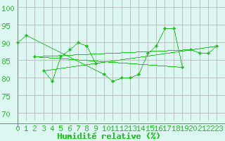 Courbe de l'humidit relative pour Porquerolles (83)