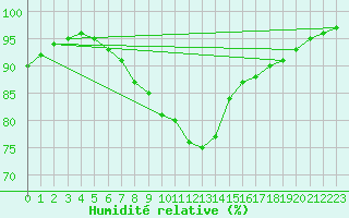 Courbe de l'humidit relative pour Sandomierz