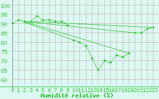 Courbe de l'humidit relative pour Six-Fours (83)