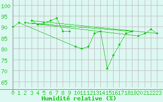 Courbe de l'humidit relative pour Saint-Brieuc (22)