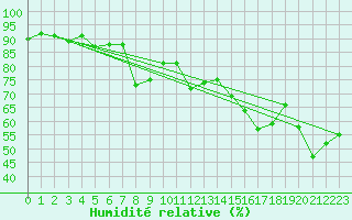 Courbe de l'humidit relative pour Ranua lentokentt