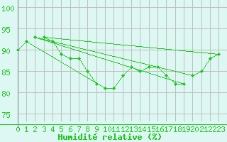 Courbe de l'humidit relative pour Cap de la Hague (50)