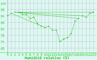 Courbe de l'humidit relative pour Bad Mitterndorf