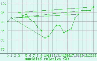 Courbe de l'humidit relative pour Saint Catherine's Point