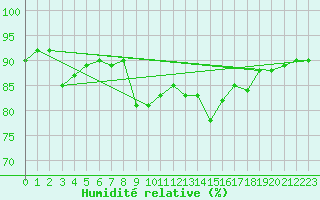 Courbe de l'humidit relative pour Sjaelsmark