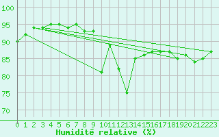 Courbe de l'humidit relative pour Lran (09)