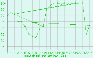 Courbe de l'humidit relative pour Monte Generoso